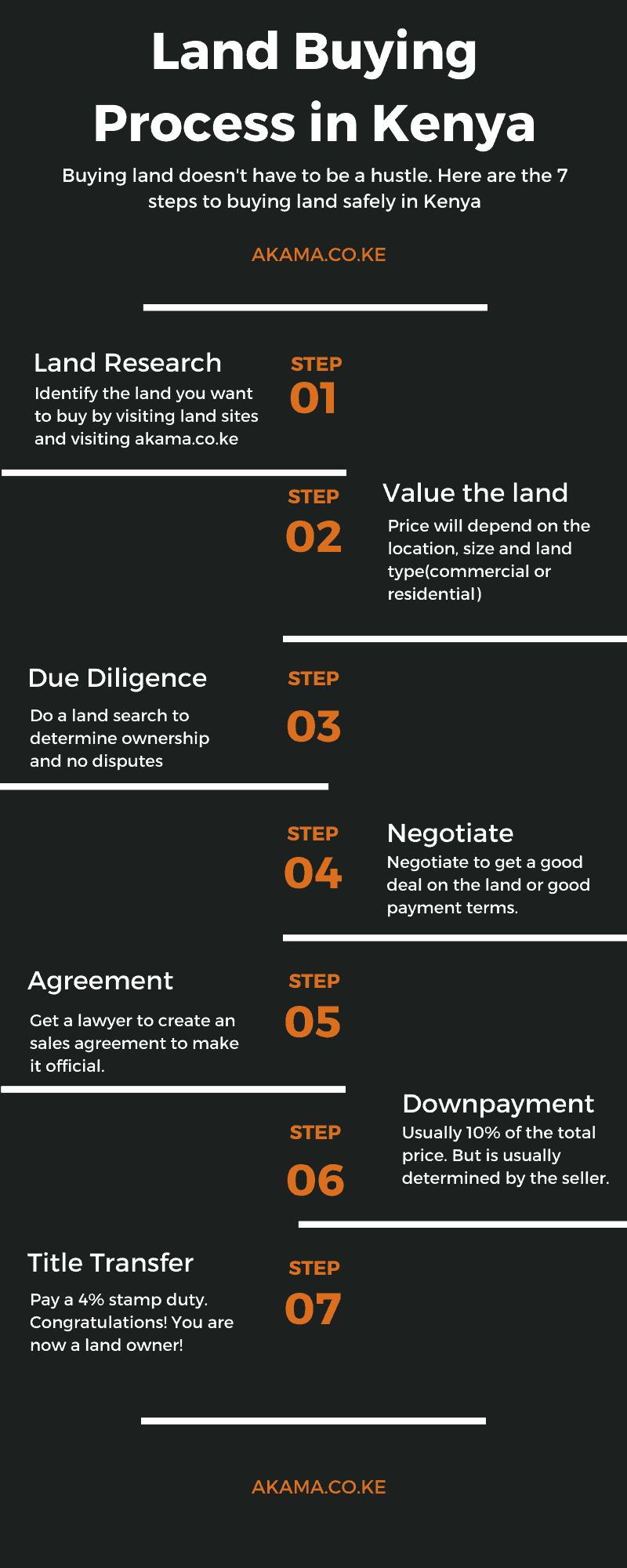Land buying process